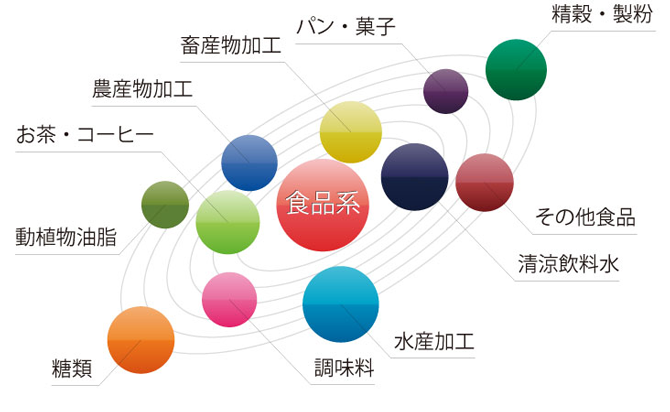 食品業界に幅広く導入可能