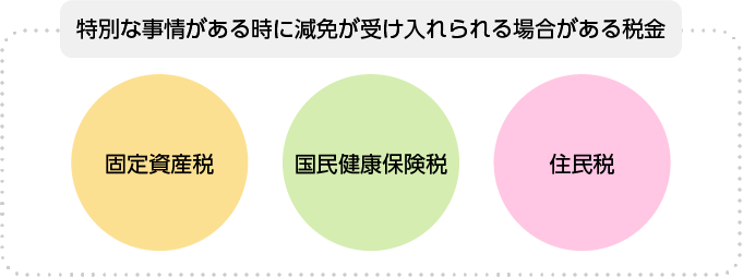 特別な事業がある場合、固定資産税、国民健康保険税、住民税の減免が受けられます。